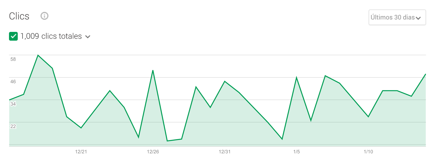 Gráfico estadístico de clics locales en google my business