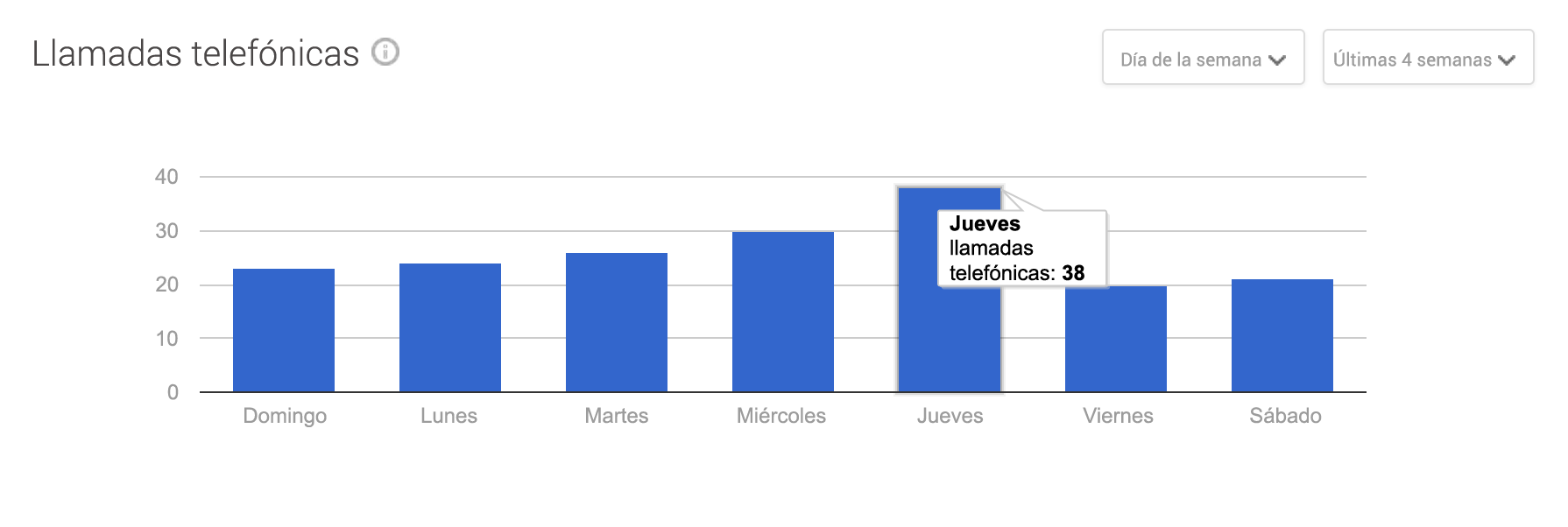 Gráfico estadístico de llamadas telefónicas en google my business