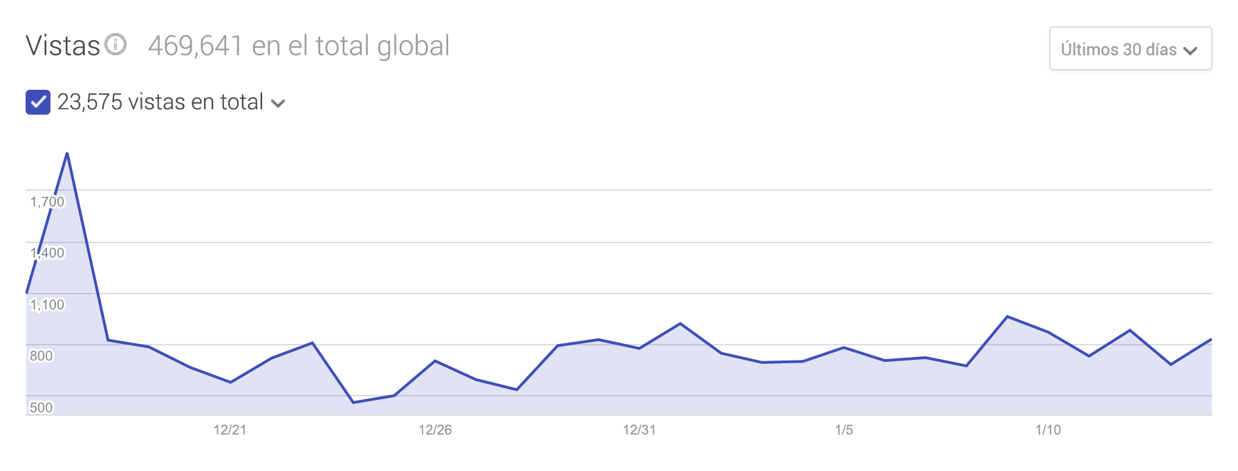 Gráfico estadístico de visitas en total en google my business